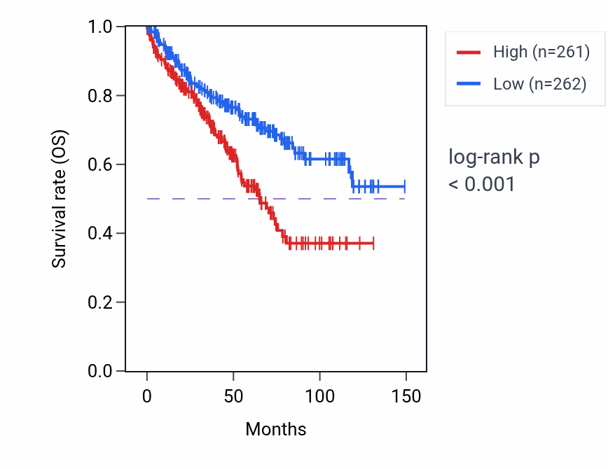 Kaplan&ndash;Meier survival curve for Negative regulation of endocytosis pathway activity in KIRC.