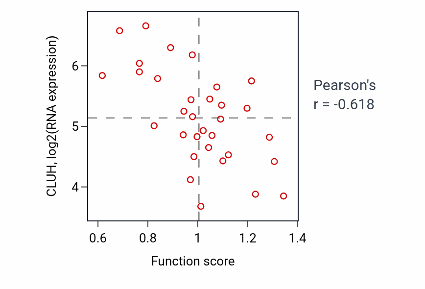 Per-sample scatter of Positive regulation of endocytosis activity vs CLUH in OVARY.