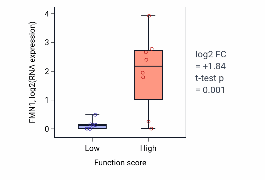 Box plot of FMN1 in Positive regulation of endocytosis-low vs -high samples in BLOOD_Myeloma.