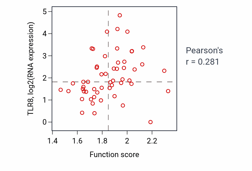 Per-sample scatter of Positive regulation of endocytosis activity vs TLR8 in UCEC.