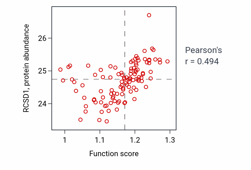 Per-sample scatter of Positive regulation of endocytosis activity vs RCSD1 in HNSC.