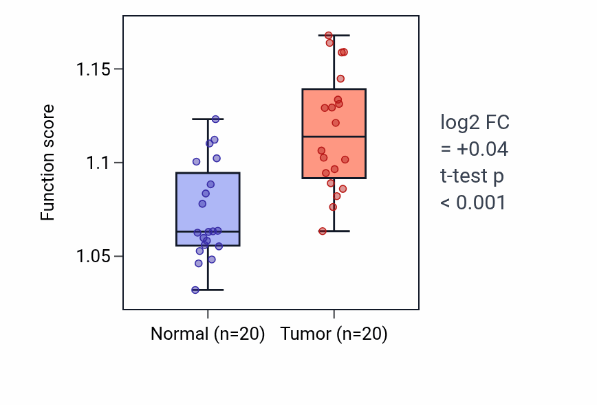 Tumor-vs-normal pathway-activity box plot for Positive regulation of endocytosis in KIRC.