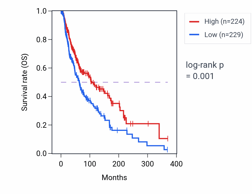 Kaplan&ndash;Meier survival curve for Positive regulation of endocytosis pathway activity in SKCM.