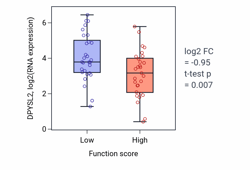 Box plot of DPYSL2 in 