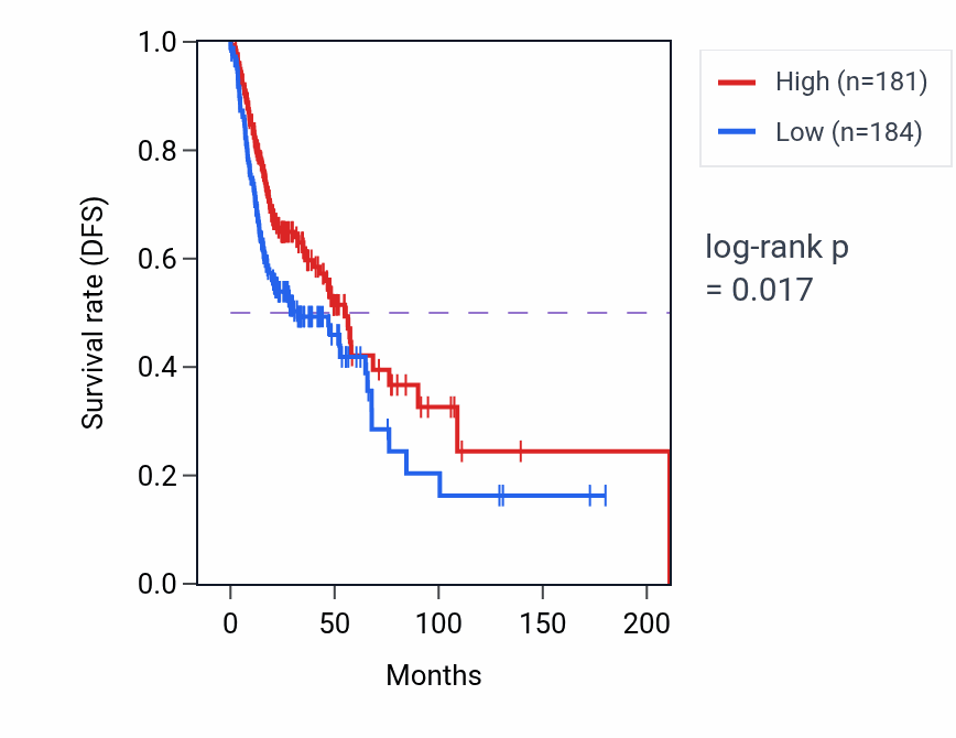 Kaplan&ndash;Meier survival curve for 