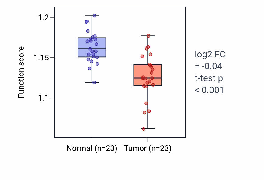 Tumor-vs-normal pathway-activity box plot for 