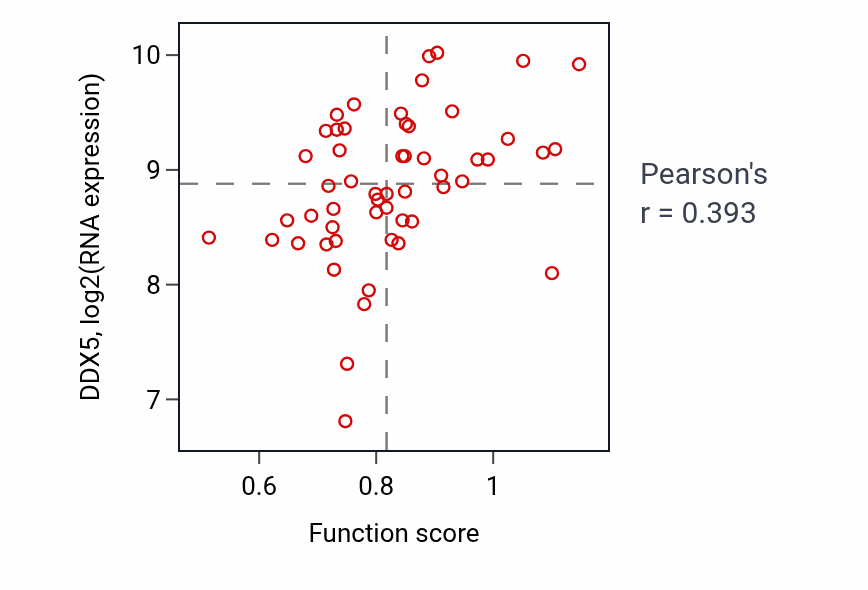Per-sample scatter of Transcription initiation-coupled chromatin remodeling activity vs DDX5 in BLOOD_Leukemia.