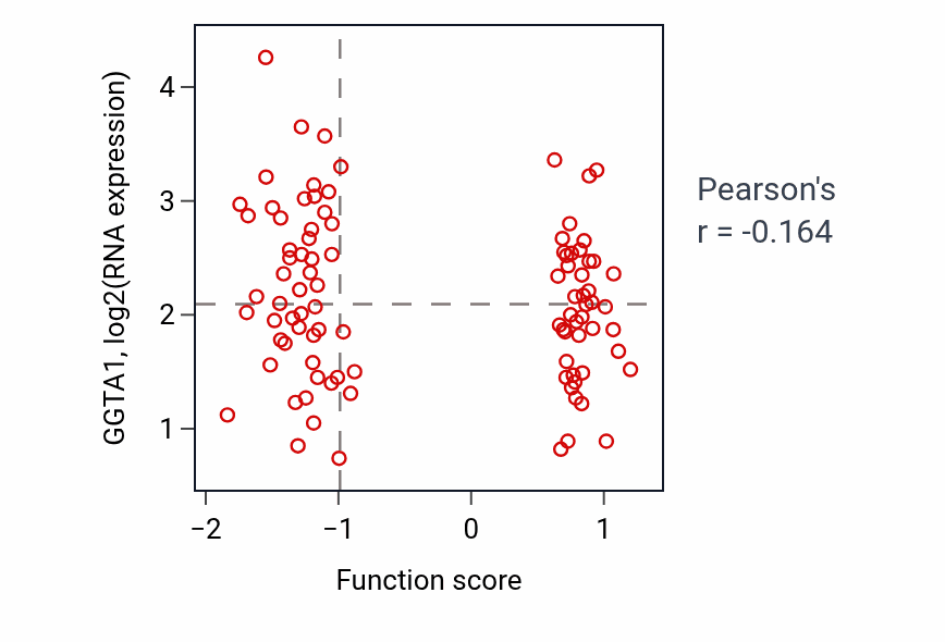 Per-sample scatter of Transcription initiation-coupled chromatin remodeling activity vs GGTA1 in COAD.