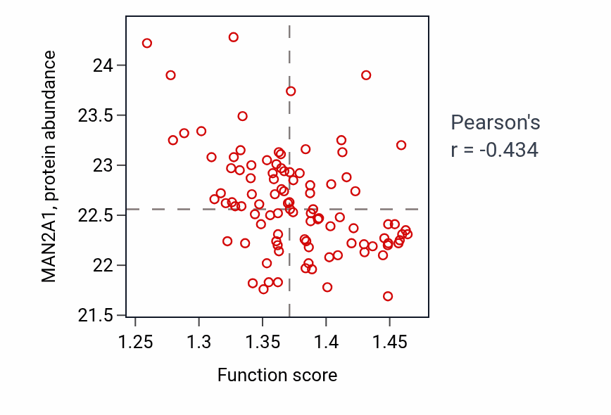 Per-sample scatter of Transcription initiation-coupled chromatin remodeling activity vs MAN2A1 in GBM.