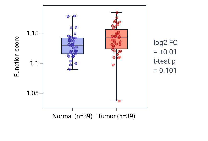 Tumor-vs-normal pathway-activity box plot for Transcription initiation-coupled chromatin remodeling in COAD.
