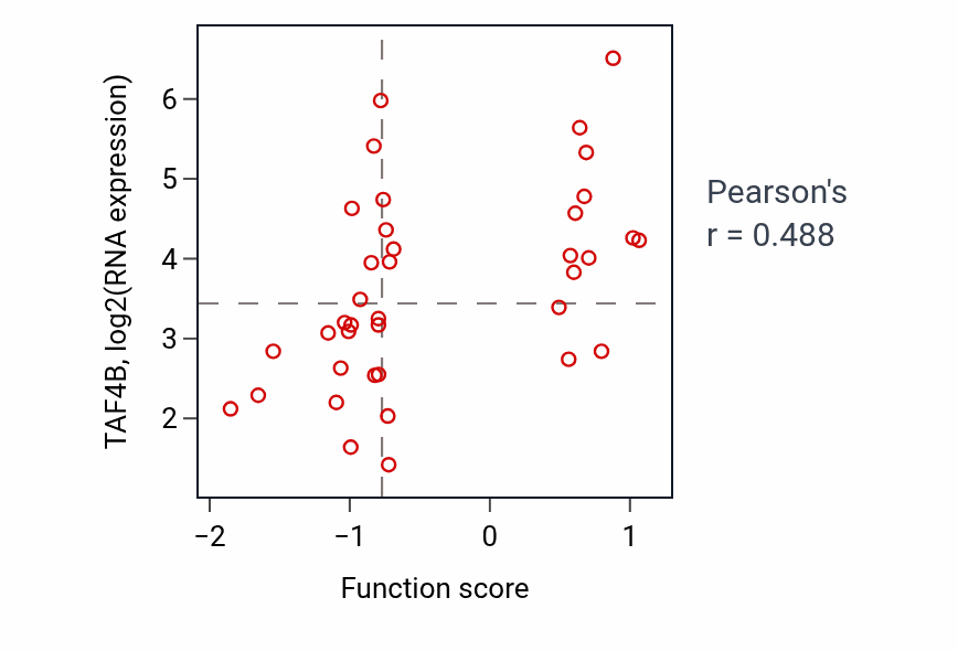 Per-sample scatter of Negative regulation of glycolytic process activity vs TAF4B in BLOOD_Lymphoma.