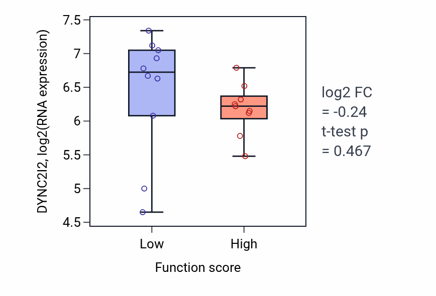 Box plot of DYNC2I2 in Negative regulation of glycolytic process-low vs -high samples in LUNG_NSCLC_LUSC.