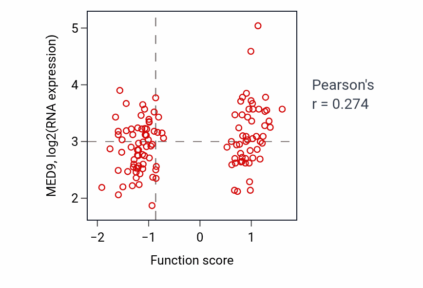Per-sample scatter of Negative regulation of glycolytic process activity vs MED9 in BRCA.