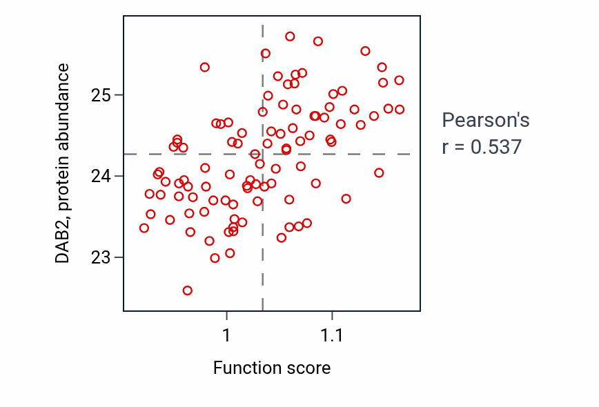 Per-sample scatter of Negative regulation of glycolytic process activity vs DAB2 in GBM.