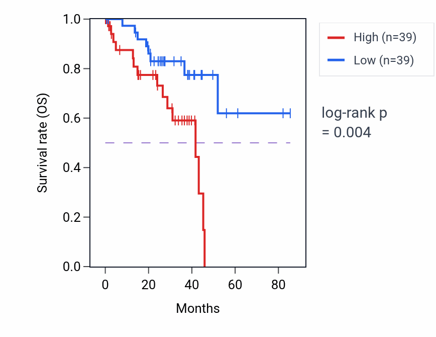 Kaplan&ndash;Meier survival curve for Negative regulation of glycolytic process pathway activity in UVM.