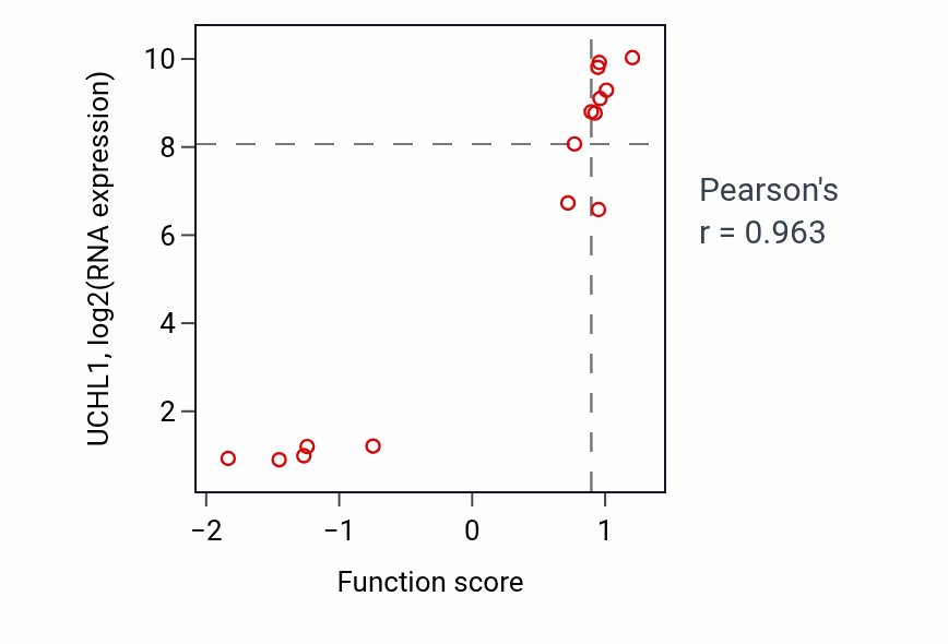 Per-sample scatter of Positive regulation of glycolytic process activity vs UCHL1 in BLOOD_Myeloma.