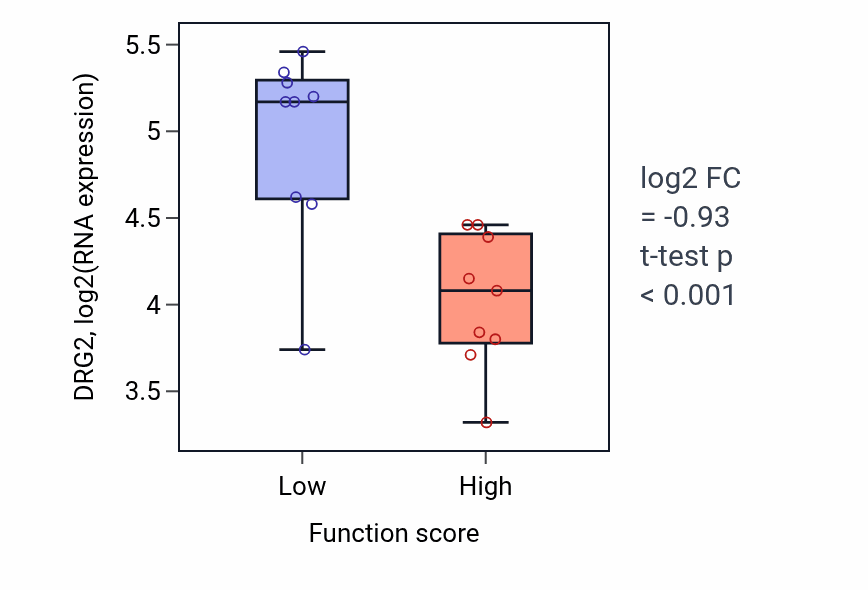 Box plot of DRG2 in Positive regulation of glycolytic process-low vs -high samples in UPPER_AERODIGESTIVE_TRACT.