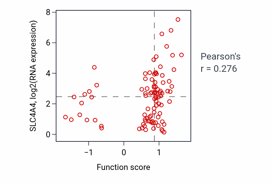 Per-sample scatter of Positive regulation of glycolytic process activity vs SLC4A4 in UCEC.