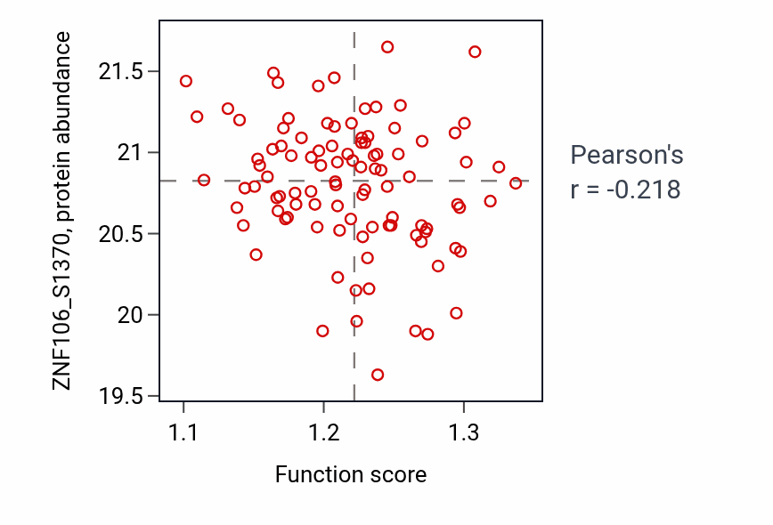 Per-sample scatter of Positive regulation of glycolytic process activity vs ZNF106_S1370 in PDAC.