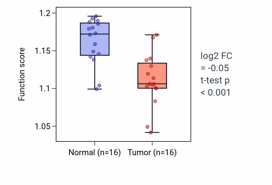 Tumor-vs-normal pathway-activity box plot for Positive regulation of glycolytic process in KIRP.