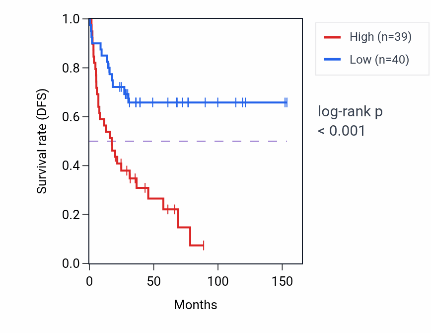 Kaplan&ndash;Meier survival curve for Positive regulation of glycolytic process pathway activity in ACC.
