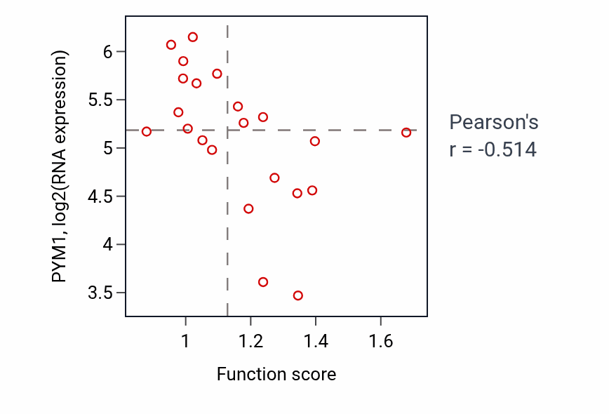 Per-sample scatter of Negative regulation of innate immune response activity vs PYM1 in STOMACH.