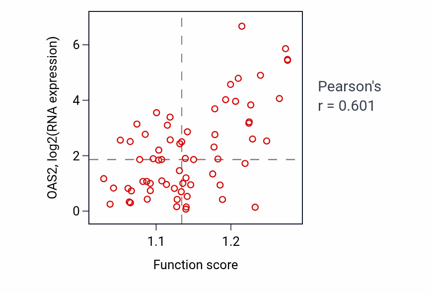Per-sample scatter of Negative regulation of innate immune response activity vs OAS2 in SKIN.