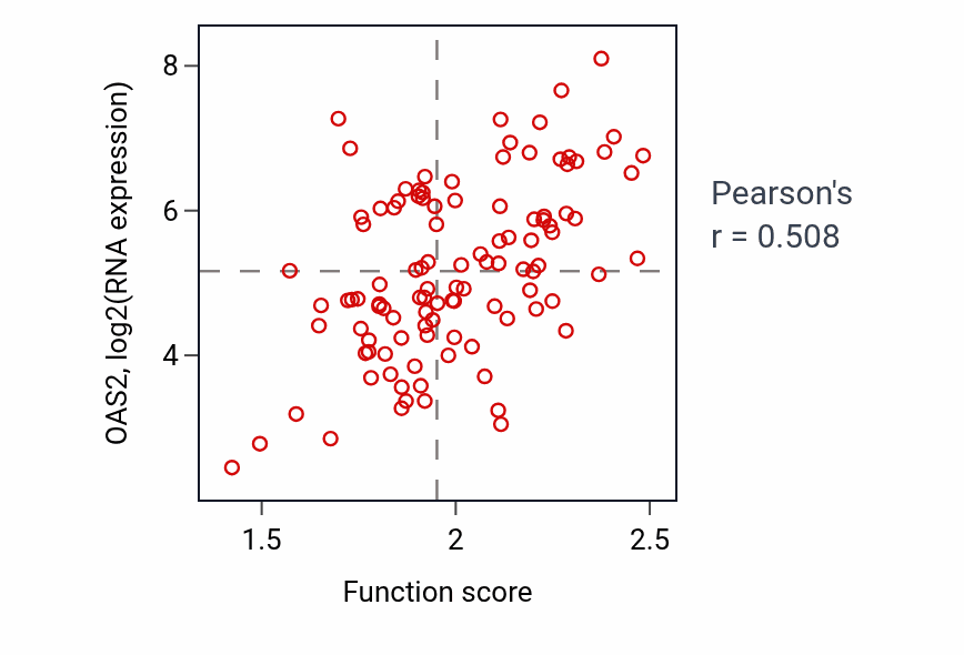 Per-sample scatter of Negative regulation of innate immune response activity vs OAS2 in LSCC.