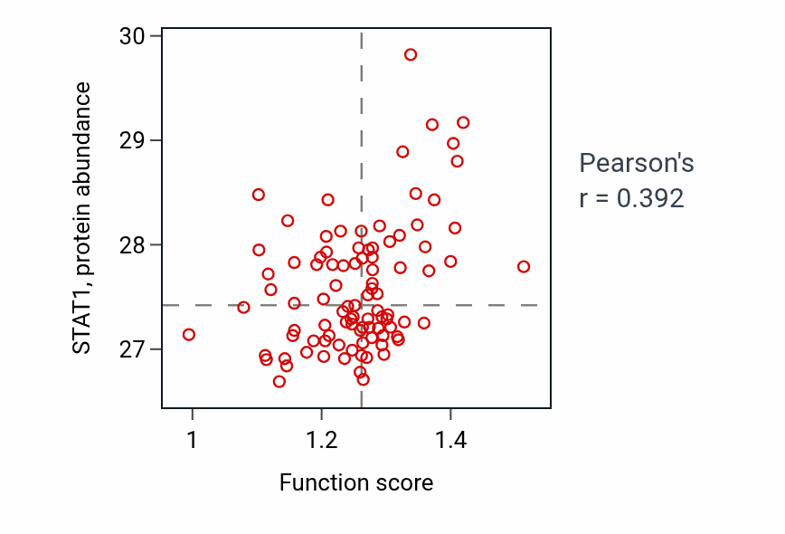 Per-sample scatter of Negative regulation of innate immune response activity vs STAT1 in UCEC.