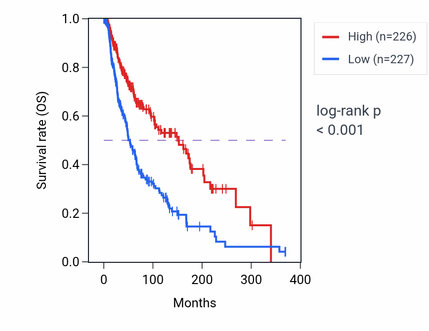 Kaplan&ndash;Meier survival curve for Negative regulation of innate immune response pathway activity in SKCM.