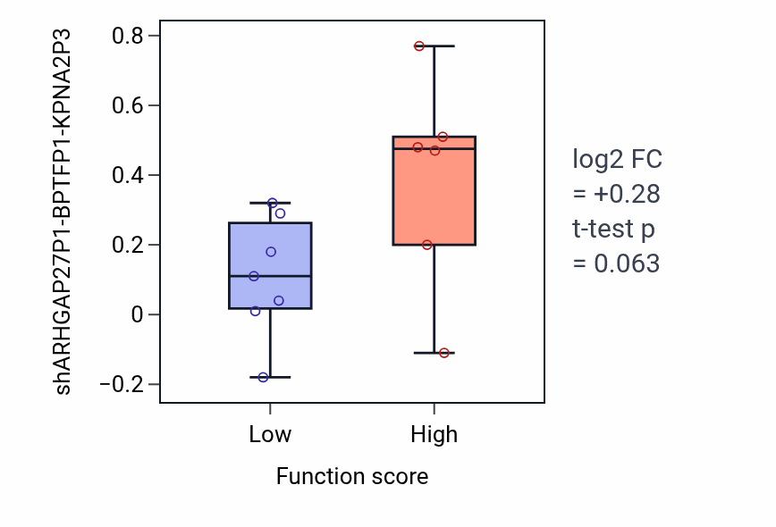 Box plot of ARHGAP27P1-BPTFP1-KPNA2P3 in Positive regulation of isotype switching-low vs -high samples in OESOPHAGUS.