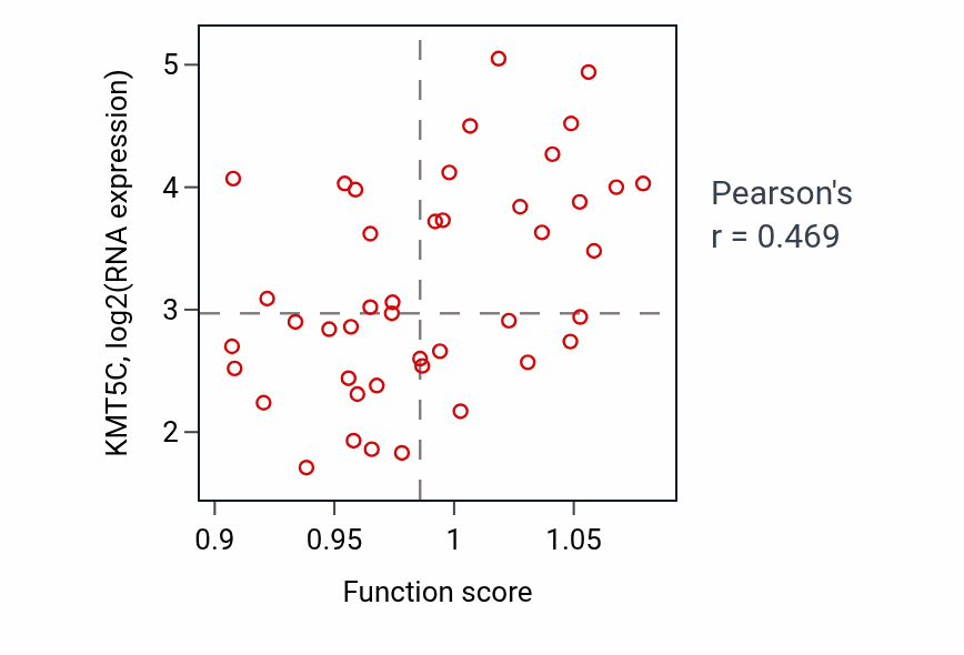 Per-sample scatter of Positive regulation of isotype switching activity vs KMT5C in UPPER_AERODIGESTIVE_TRACT.