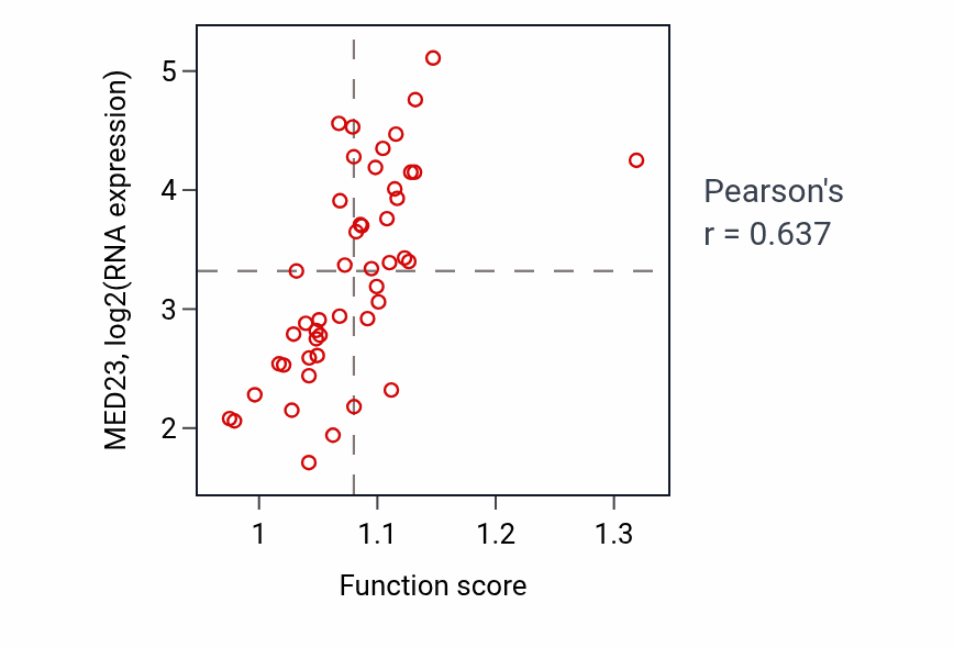 Per-sample scatter of Positive regulation of isotype switching activity vs MED23 in DLBC.