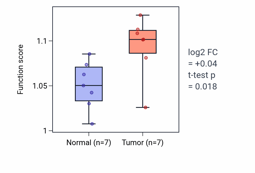 Tumor-vs-normal pathway-activity box plot for Positive regulation of isotype switching in COAD.