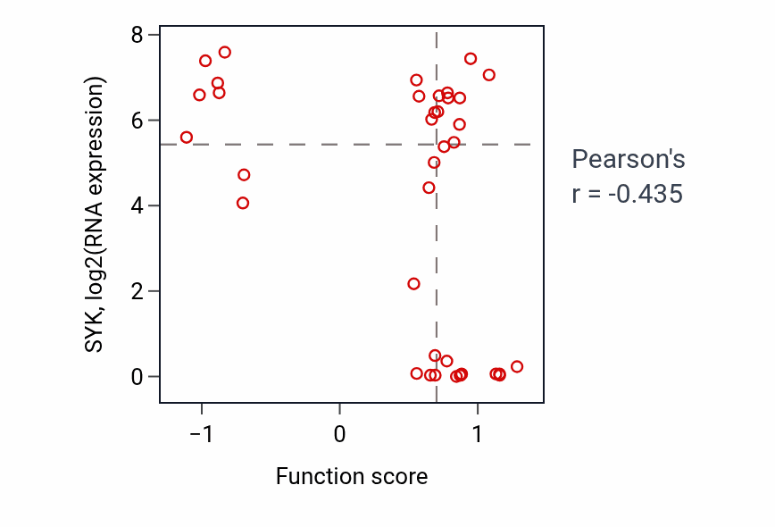Per-sample scatter of Negative regulation of lipid metabolic process activity vs SYK in BLOOD_Lymphoma.