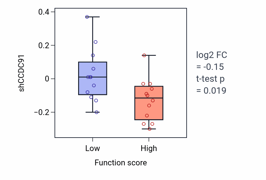Box plot of CCDC91 in Negative regulation of lipid metabolic process-low vs -high samples in CNS.