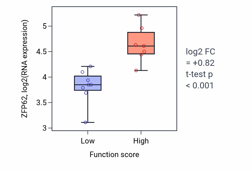 Box plot of ZFP62 in Negative regulation of lipid metabolic process-low vs -high samples in BONE.