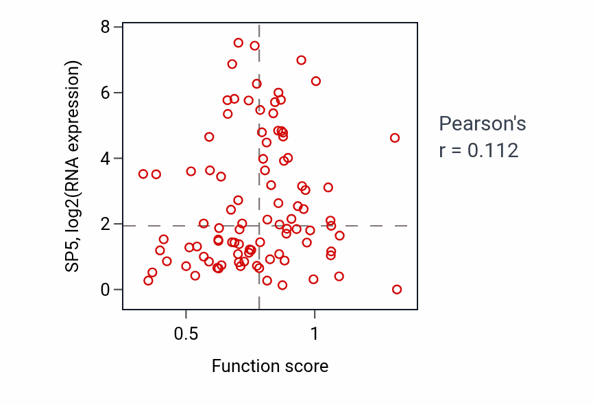 Per-sample scatter of Negative regulation of lipid metabolic process activity vs SP5 in UCEC.