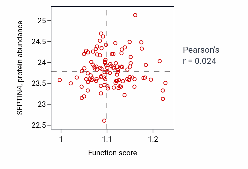 Per-sample scatter of Negative regulation of lipid metabolic process activity vs SEPTIN4 in LSCC.