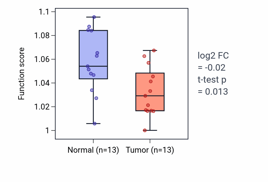 Tumor-vs-normal pathway-activity box plot for Negative regulation of lipid metabolic process in LUAD.