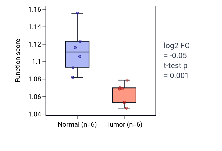 Tumor-vs-normal pathway-activity box plot for Positive regulation of lipid metabolic process in KIRC.
