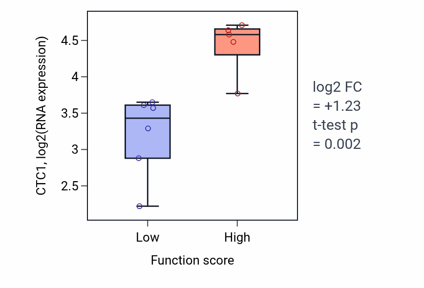 Box plot of CTC1 in Negative regulation of meiotic nuclear division-low vs -high samples in BLOOD_Lymphoma.