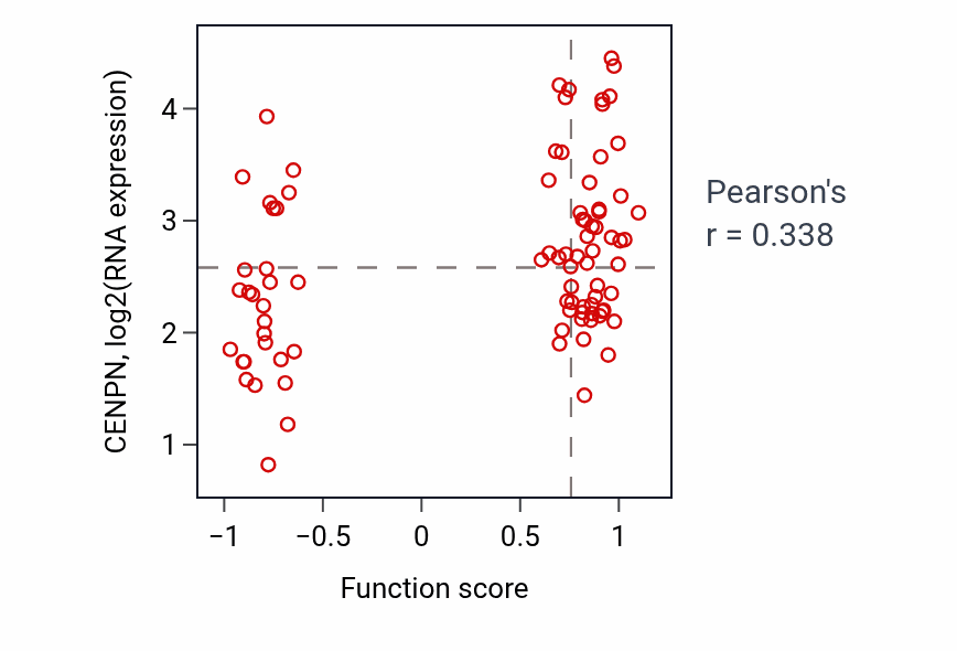 Per-sample scatter of Negative regulation of meiotic nuclear division activity vs CENPN in BRCA.