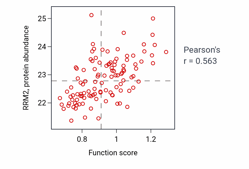 Per-sample scatter of Negative regulation of meiotic nuclear division activity vs RRM2 in LUAD.