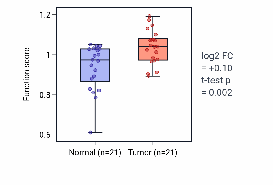 Tumor-vs-normal pathway-activity box plot for Negative regulation of meiotic nuclear division in STAD.