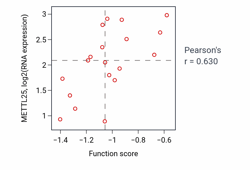 Per-sample scatter of Positive regulation of meiotic nuclear division activity vs METTL25 in BLOOD_Leukemia.