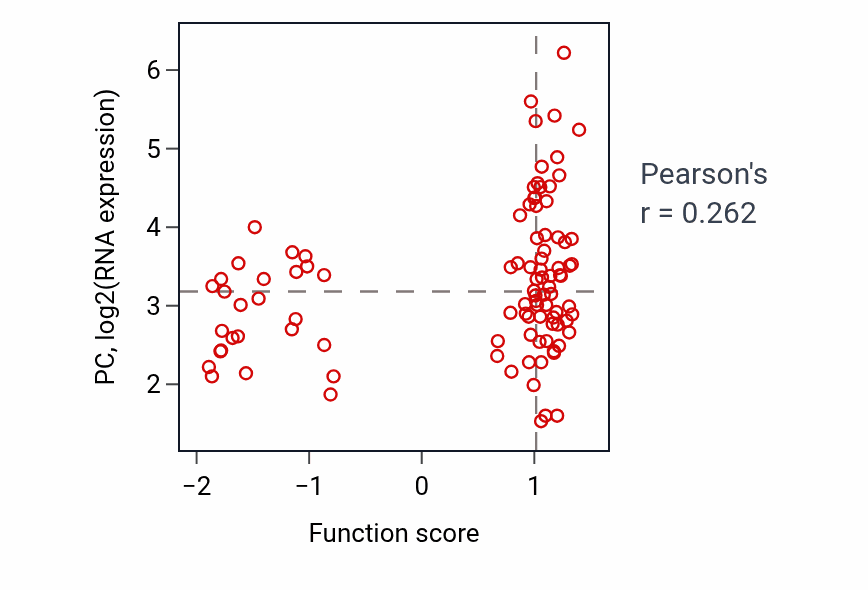 Per-sample scatter of Positive regulation of meiotic nuclear division activity vs PC in CCRCC.