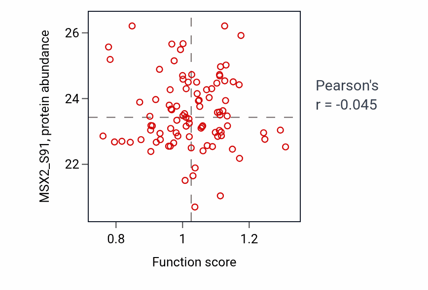 Per-sample scatter of Positive regulation of meiotic nuclear division activity vs MSX2_S91 in UCEC.