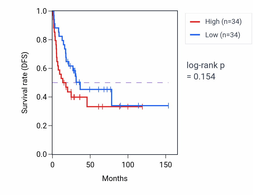 Kaplan&ndash;Meier survival curve for Positive regulation of meiotic nuclear division pathway activity in ACC: high vs low activity groups.