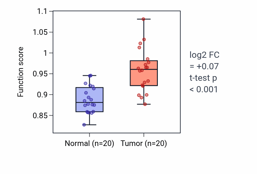 Tumor-vs-normal pathway-activity box plot for Positive regulation of meiotic nuclear division in KIRC.